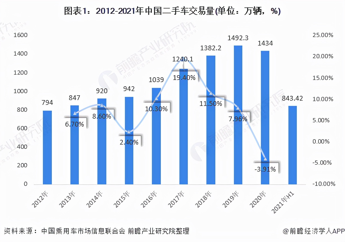 2021年中国二手车市场交易现状及发展前景分析 市场交易量上市趋势