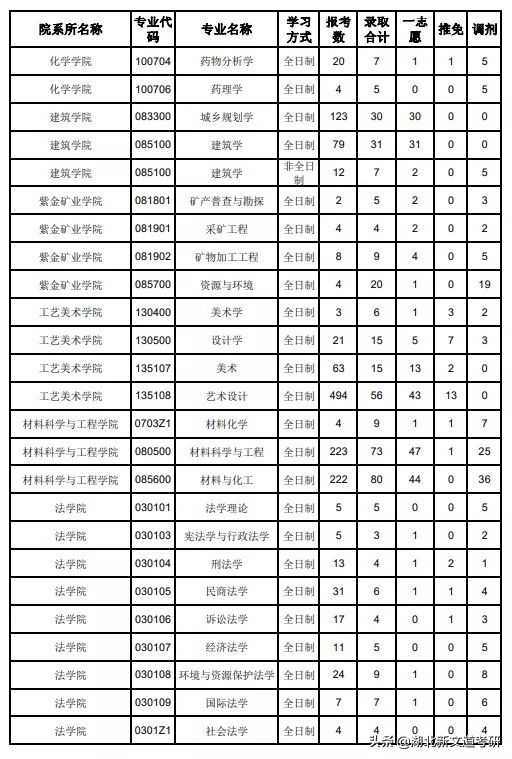 太卷了！福州大学公布2022考研人数，25000+人报考，涨幅超40%