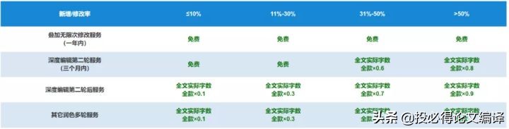 投必得OO编辑润色业务介绍
