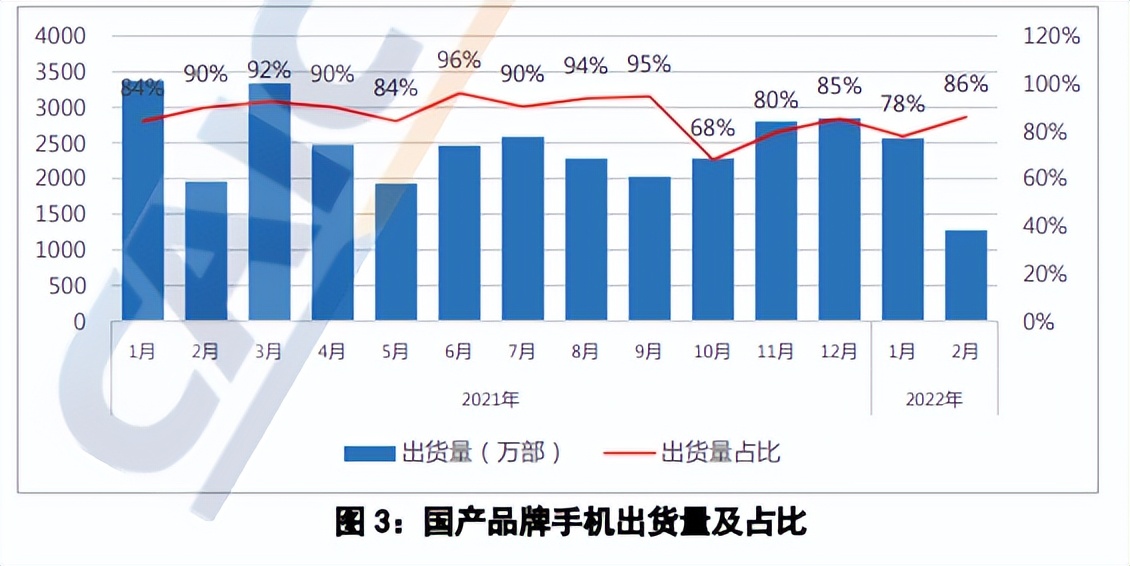 厂家节奏放缓，二月手机出货量再遇下跌