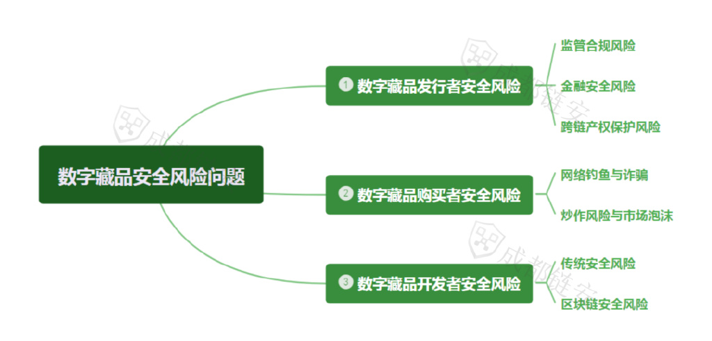 除了炒作和欺诈，数字藏品的这些安全风险也不容忽视