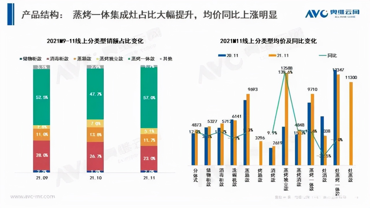 蒸烤一体集成灶占比再次“破五“，扛起集成灶市场半边天