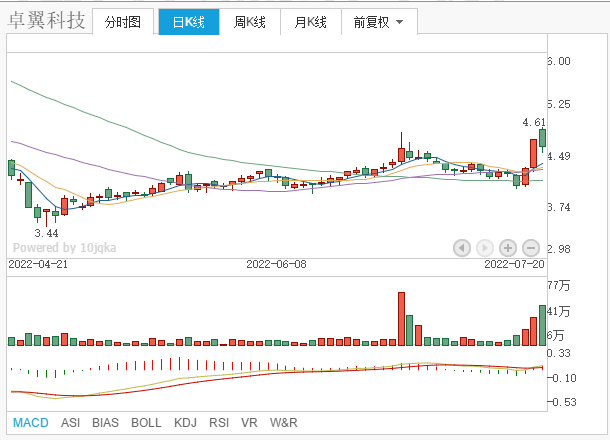 A股调研：拓维信息、卓翼科技、中锐股份，谁能成为连板翻倍妖王