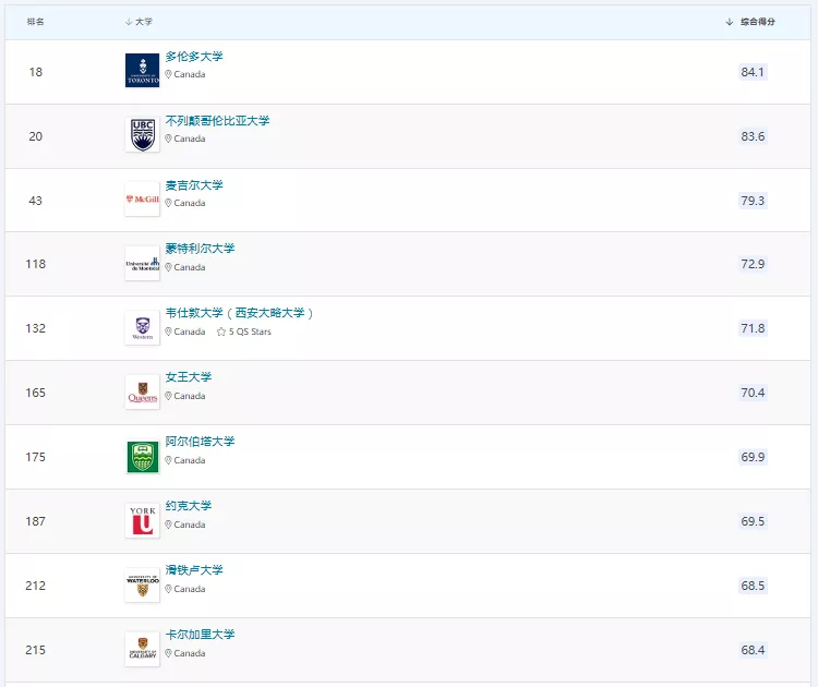 世界排名Top10的16个加拿大大学专业!选校择业,有方向了