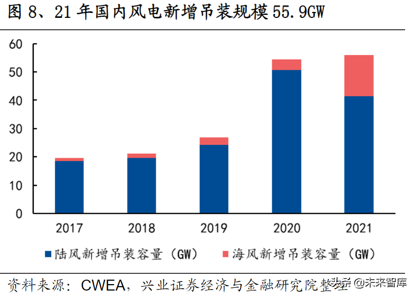 风电行业研究：风光大基地项目建设提速，未来行业高景气度不变