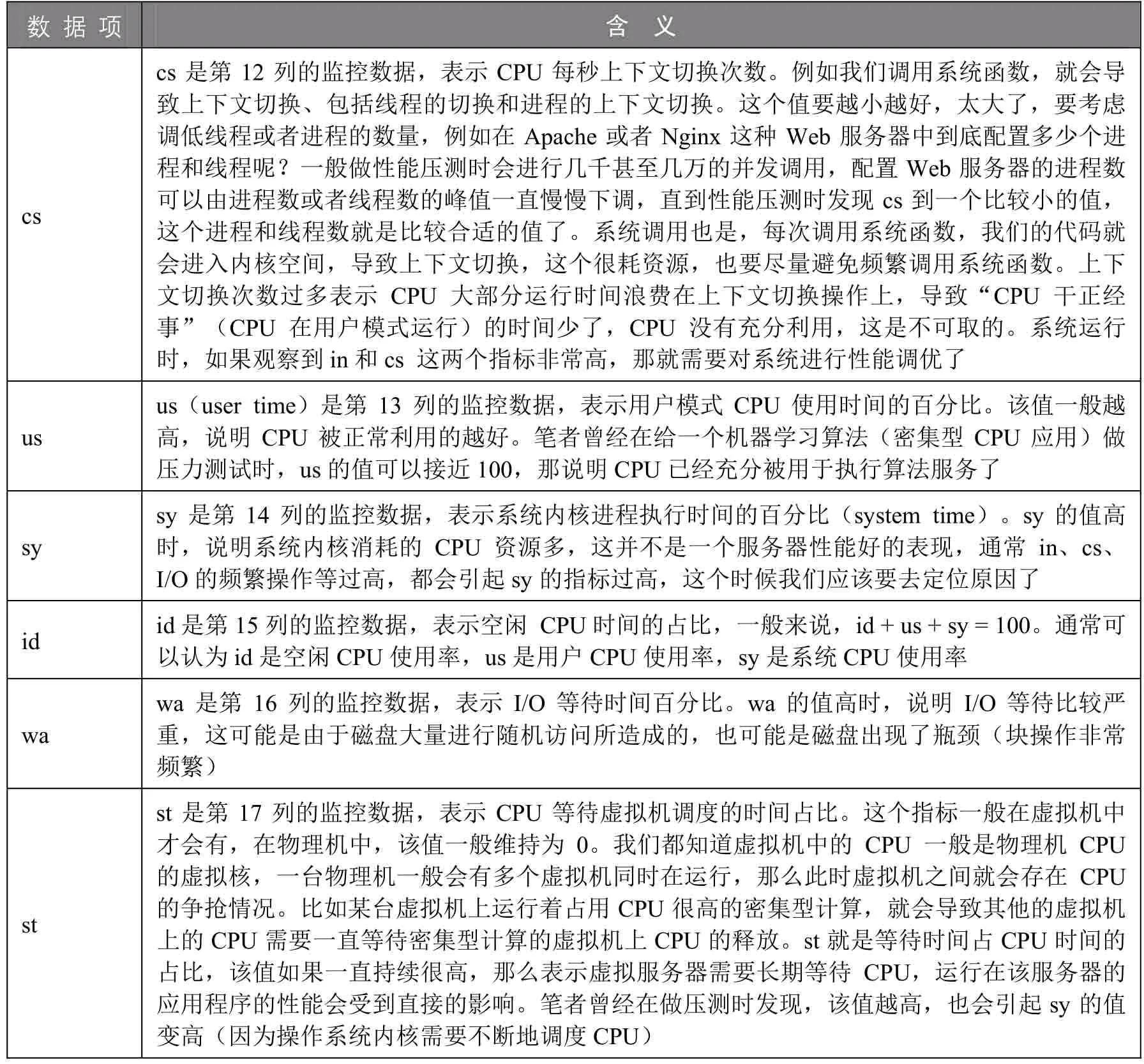 你需要知道的性能監控命令