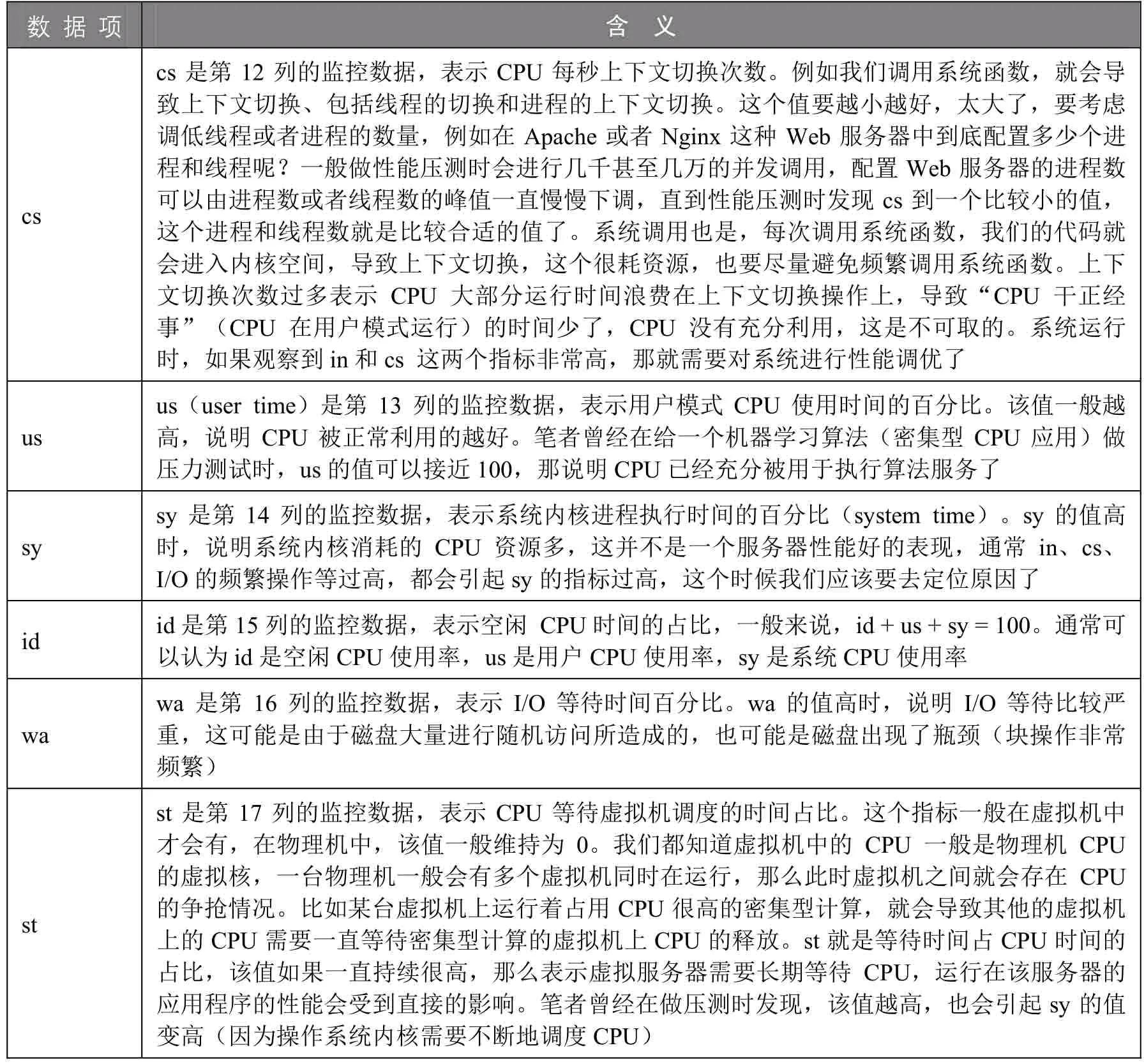 你需要知道的性能监控命令