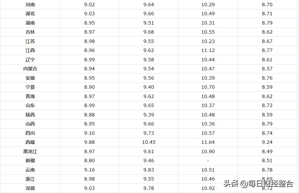 油价调整消息：今天6月7日，加油站调价后，全国92、95号汽油限价