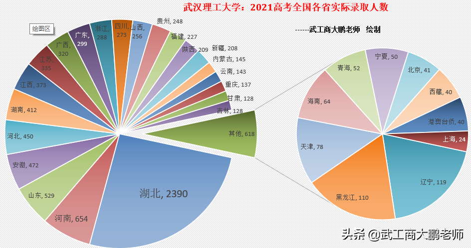 武汉理工大学：在河南招生654人，投档分数线逐年下降