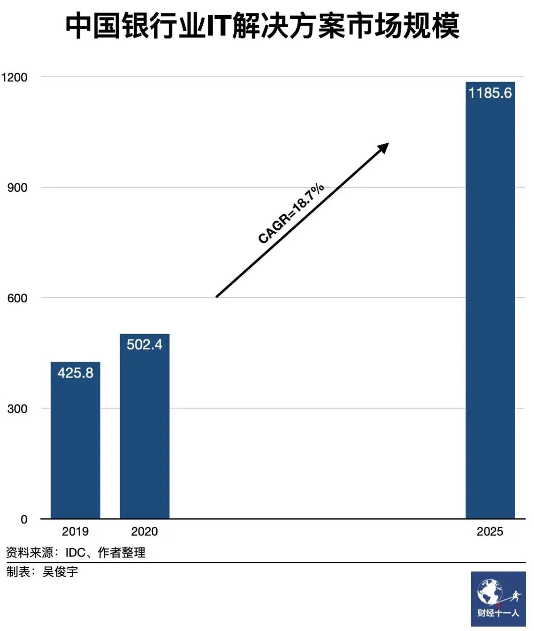 行业观察 | 银行系统分布式改造，正在挺进核心