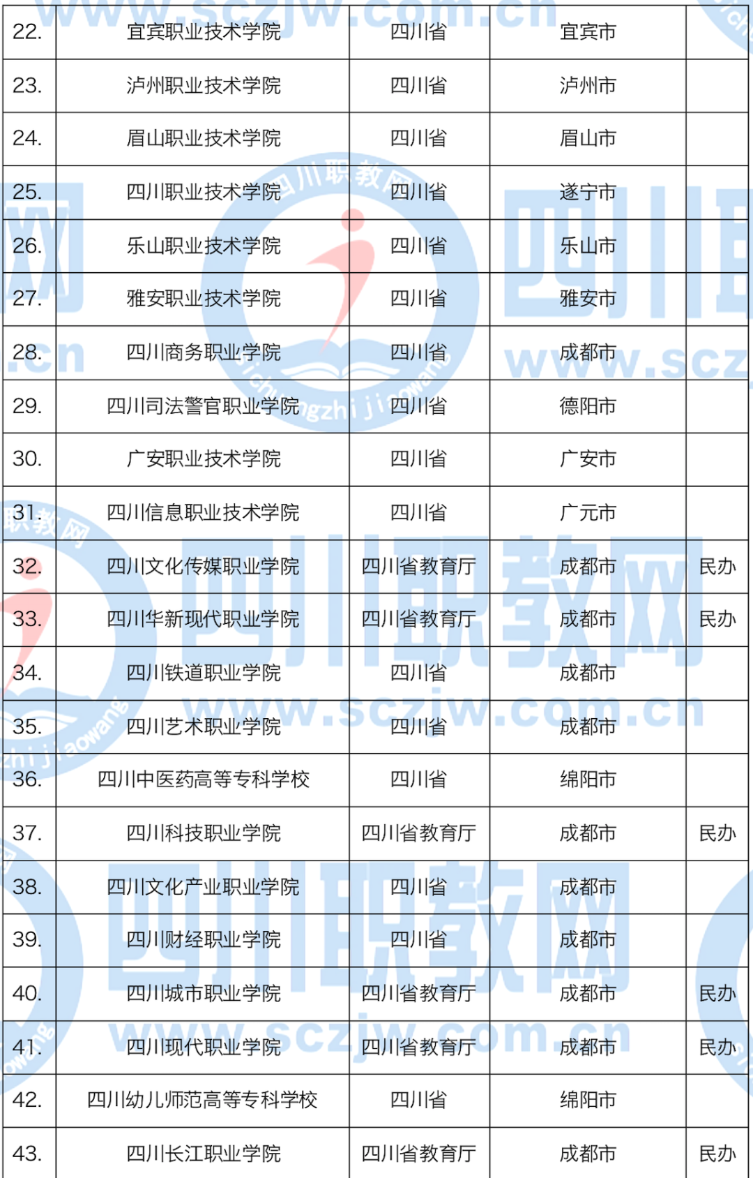 报志愿必看！本科53所，专科81所，四川134所普通高校全名单来了