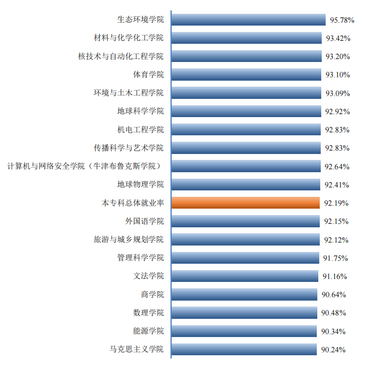 76个专业就业率超90%，1998人集体深造！四川又一高校“火”出圈，学霸云集！