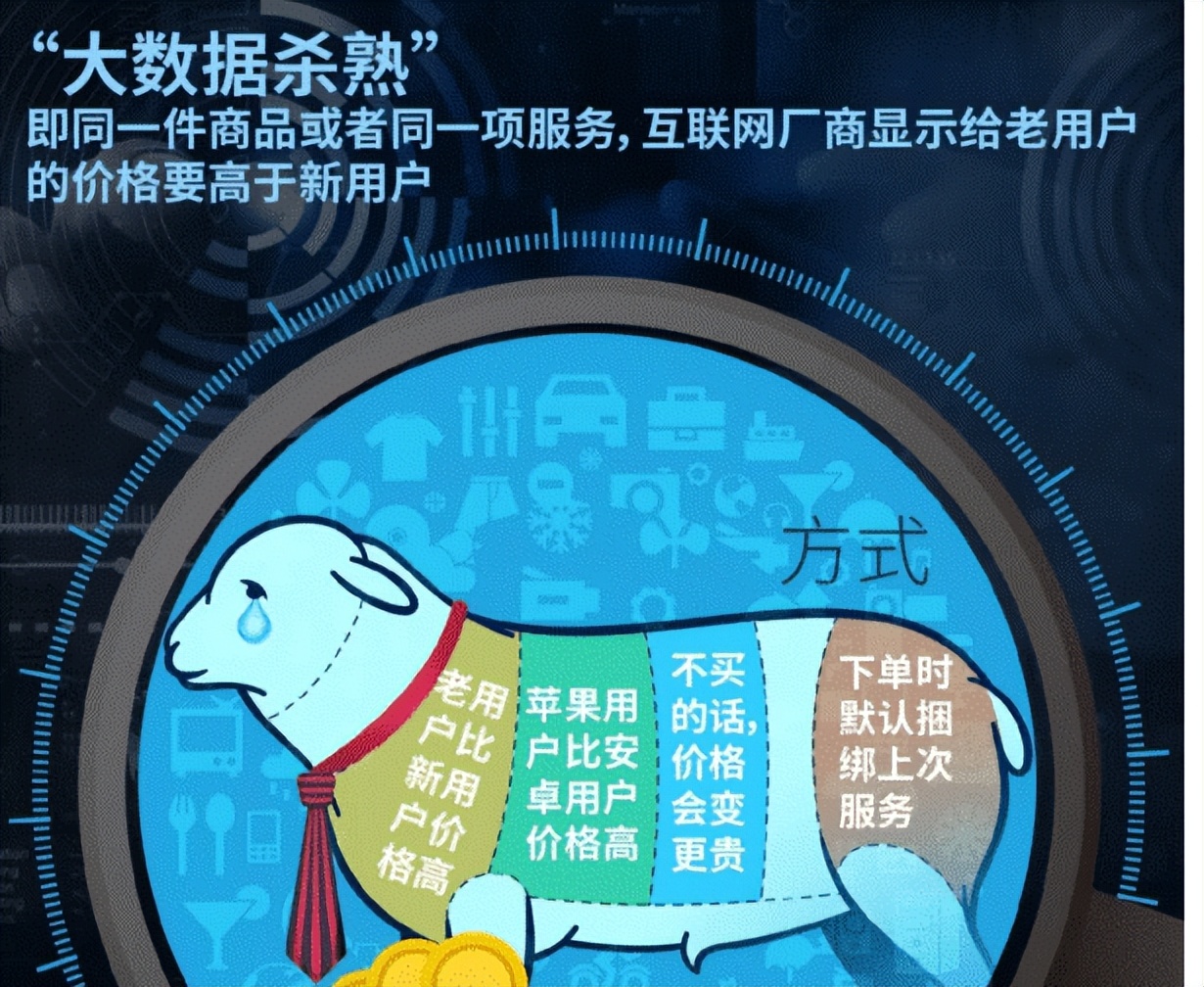 “大數據殺熟”、強制“二選一”？Say no！