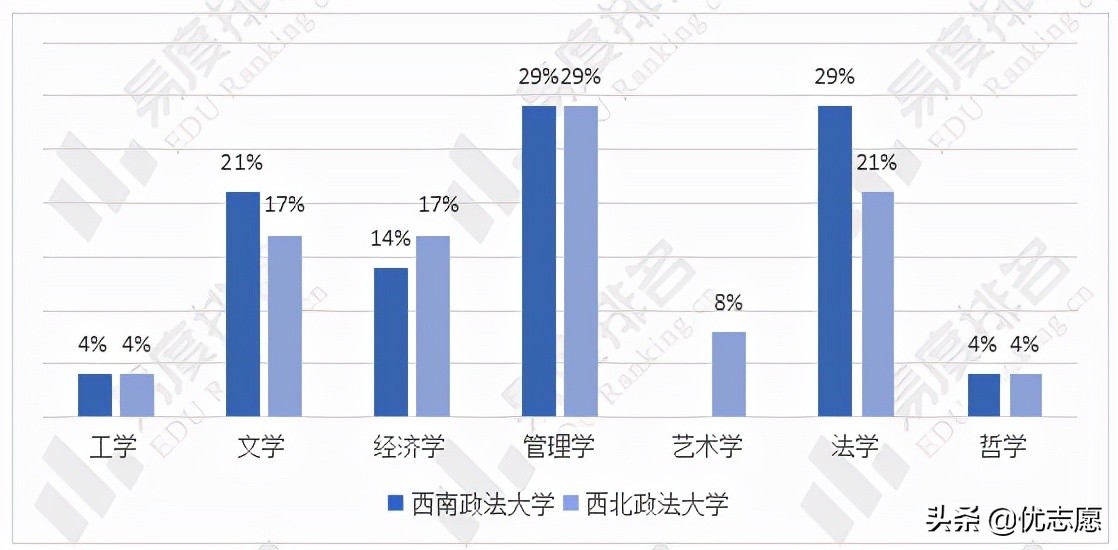 西南政法大学和西北政法大学，谁的本科实力和教学质量更强？