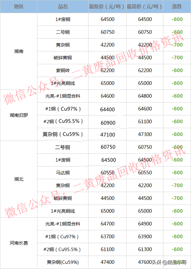 废铜价格最高下调1100元，2022年3月10日废铜回收价格调整信息