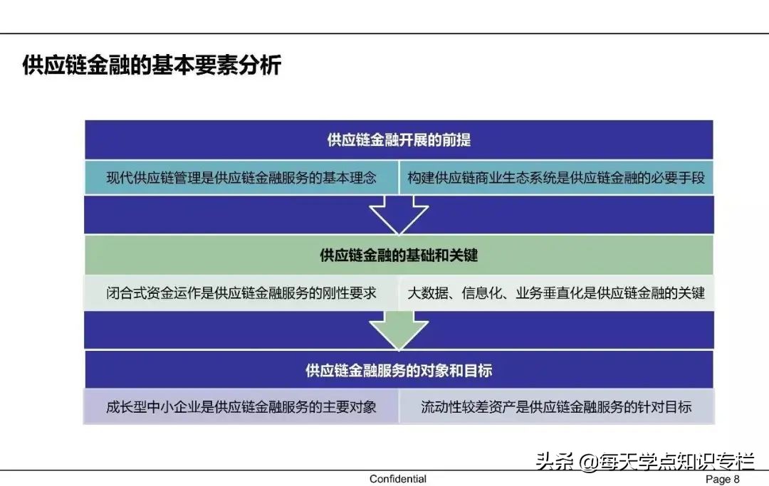 中国供应链金融详解 PPT