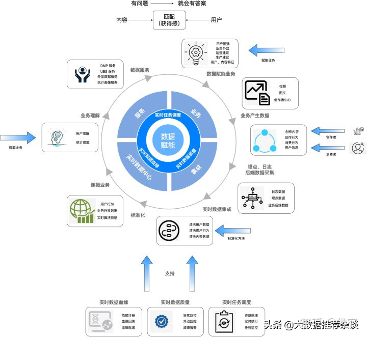 實時數據架構與實踐（用戶畫像篇）