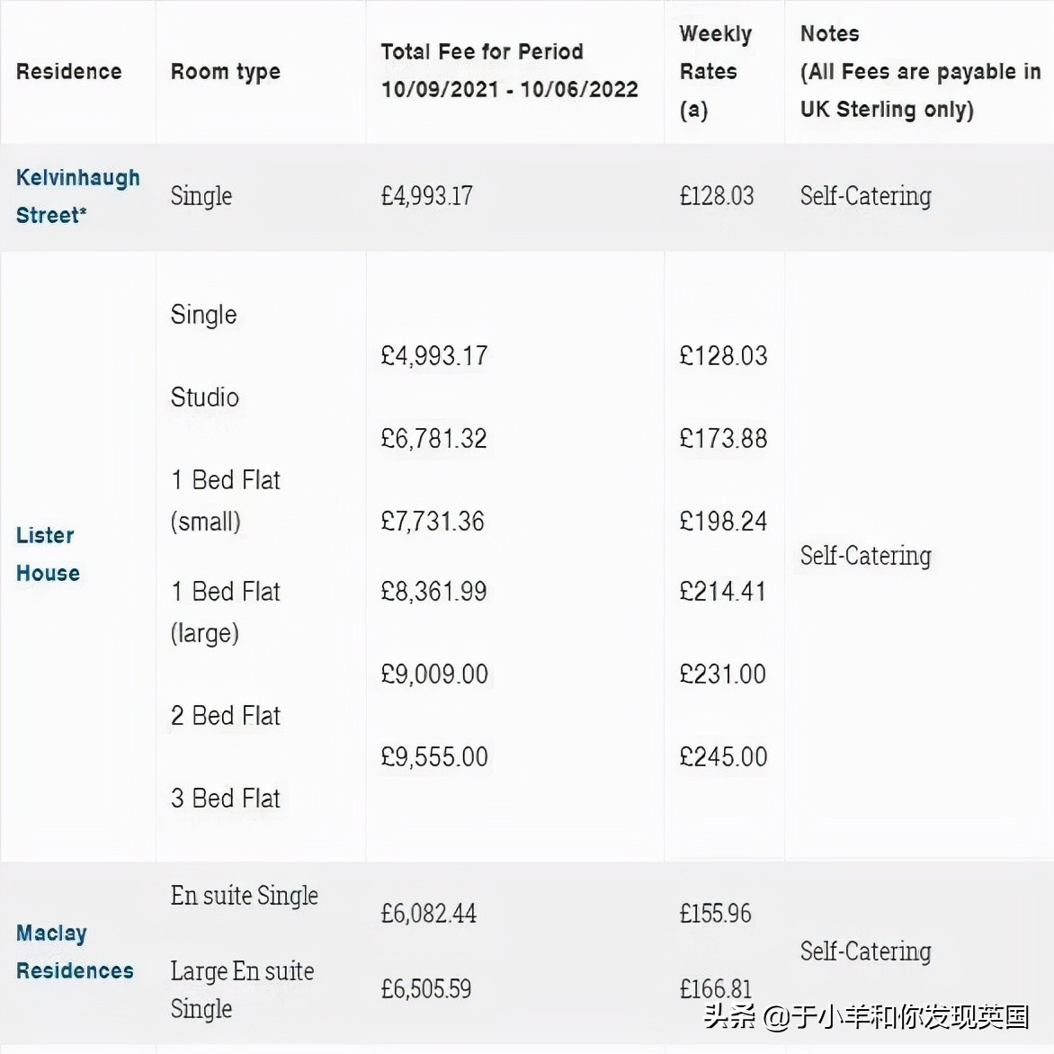 英国留学｜2021/22学英国大学最新住宿费公布，差别居然这么大