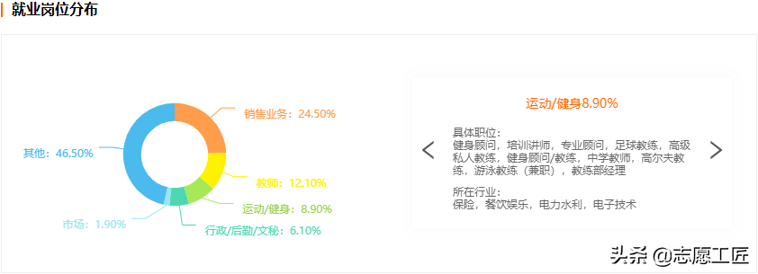 大學(xué)專業(yè)：教育學(xué)門類中，體育學(xué)類的13個(gè)細(xì)分專業(yè)及就業(yè)前景