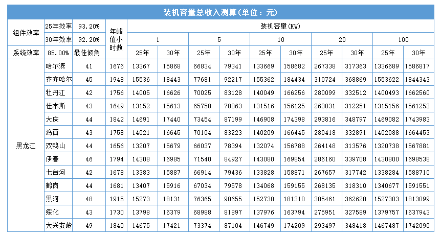 黑龍江省各地市光伏電站成本收益及發(fā)電量的計(jì)算方法