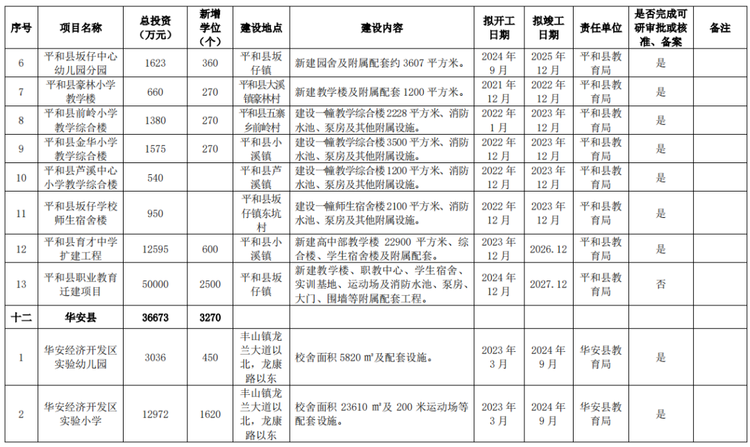 狂砸215亿！新增17.8万个学位！漳州未来5年教育规划曝光