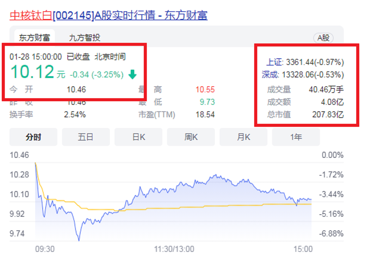 广东又出“95后黑马”：20岁入股钛白粉第一股，5年赚到180亿身家