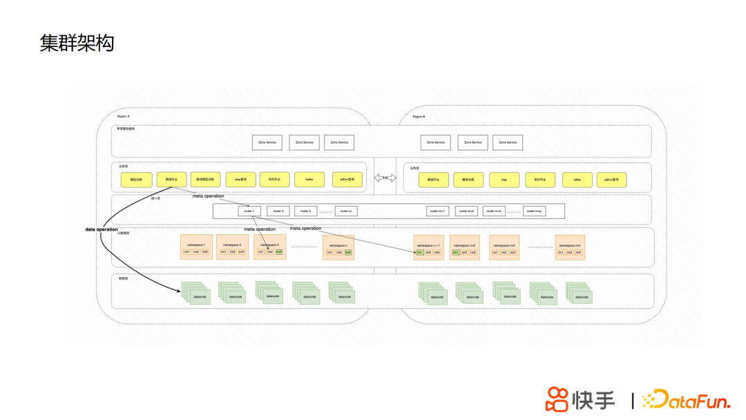 丁定华：快手HDFS的技术演进之路