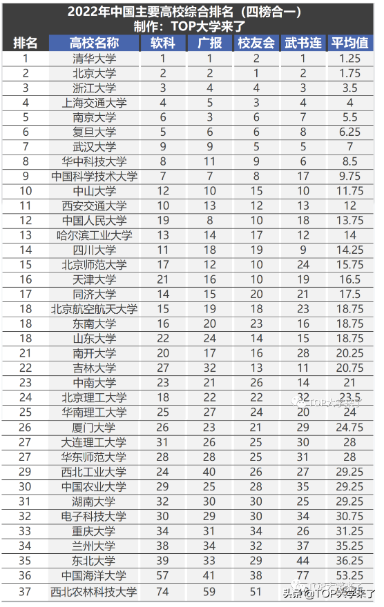 四榜合一！2022中国高校综合排名：清华北大浙大上交南大进前五