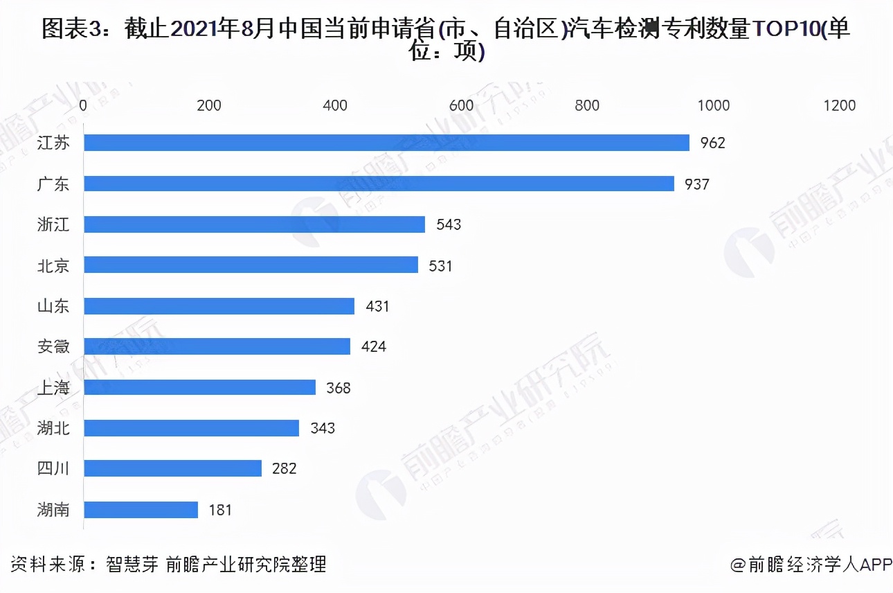 收藏！2021年全球汽车检测行业技术竞争格局(附区域申请分布)