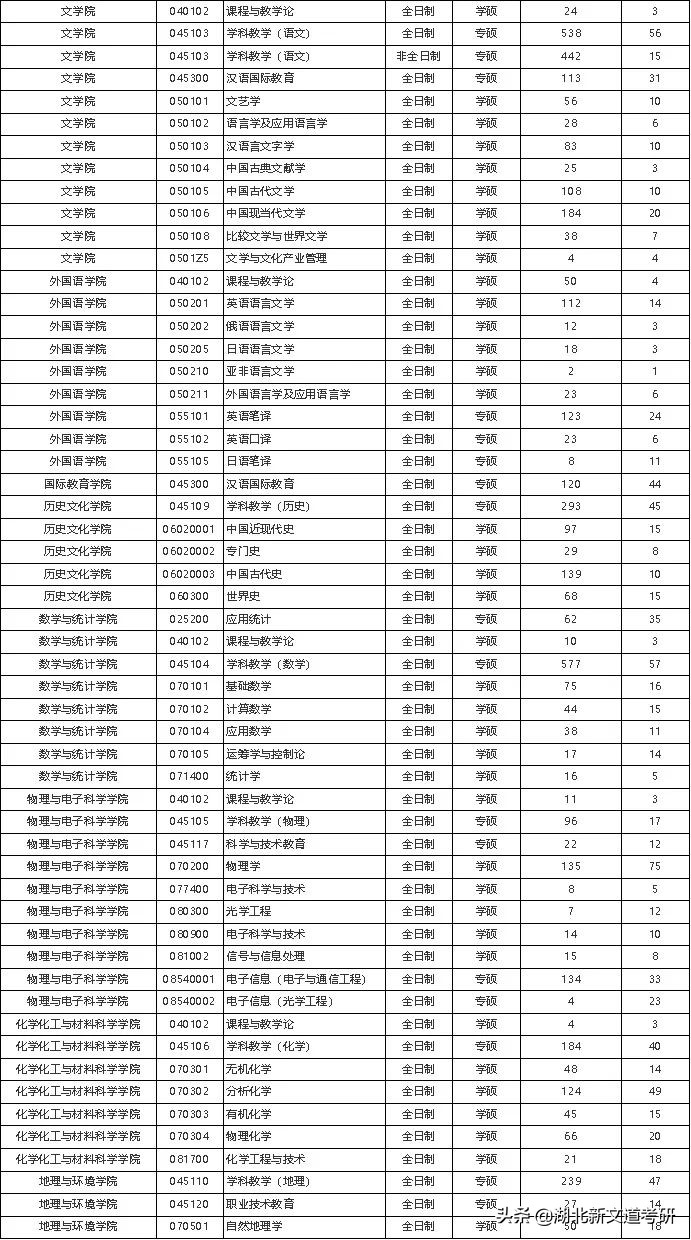 位于考研人数全国第一的大省，这所双非院校考研报录比超过20：1