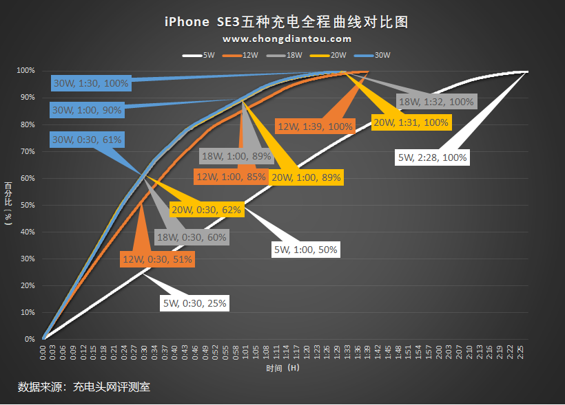 看完这篇就知道 iPhone SE3 能用什么样的充电器