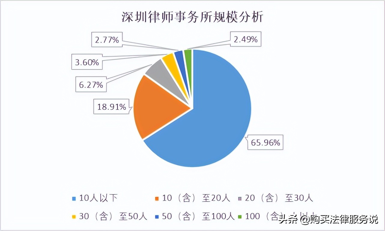 律师人均收入排名2：深圳律师人均创收62.5+万元（2021）