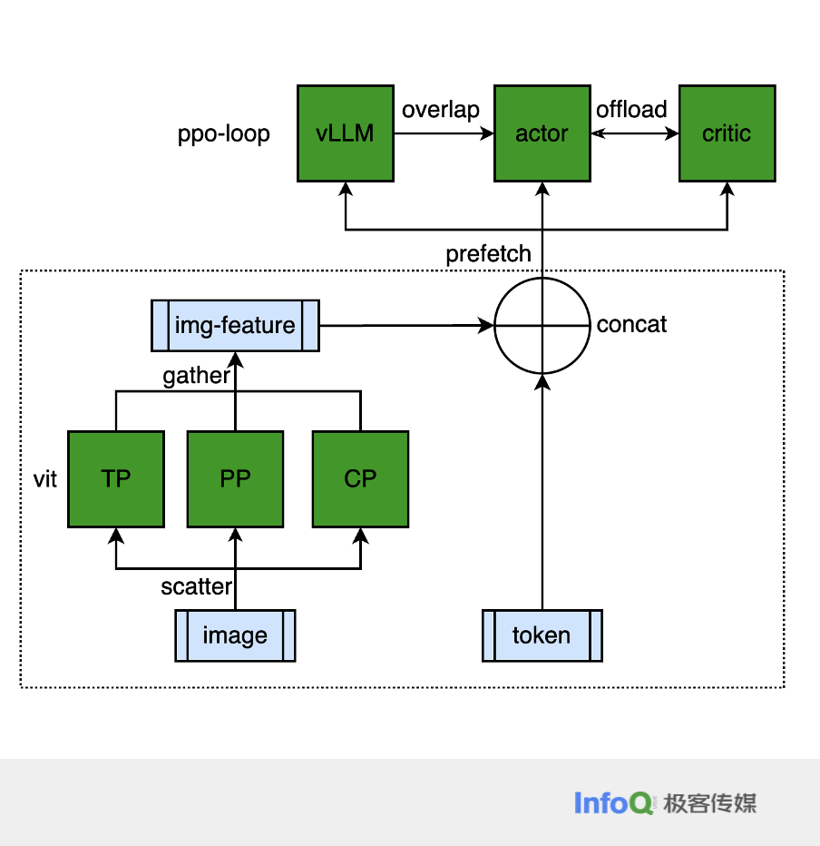 小红书基于 PPO 的多模态大模型 RLHF 系统的设计与优化