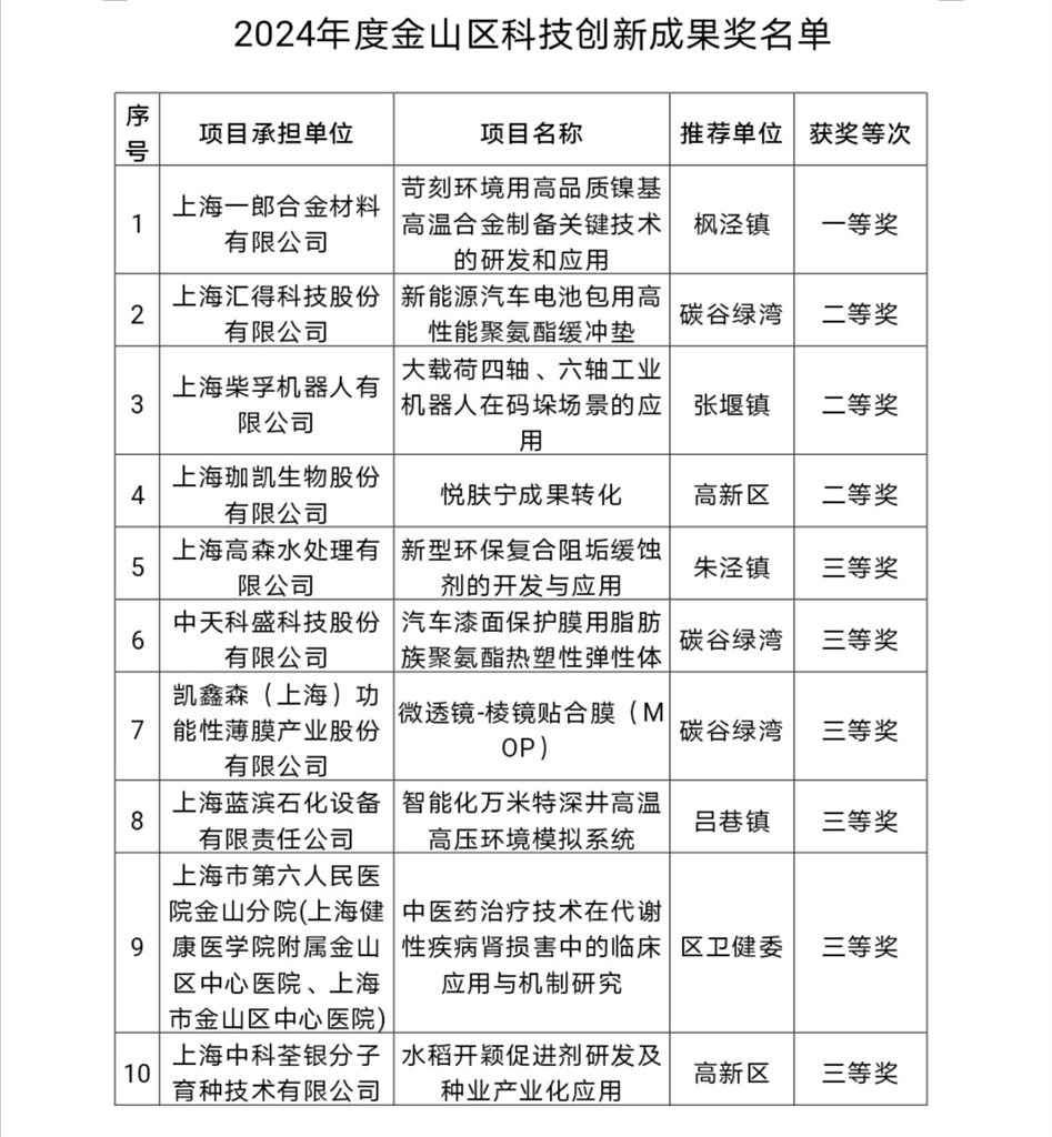 2024年度金山区科技创新奖名单揭晓