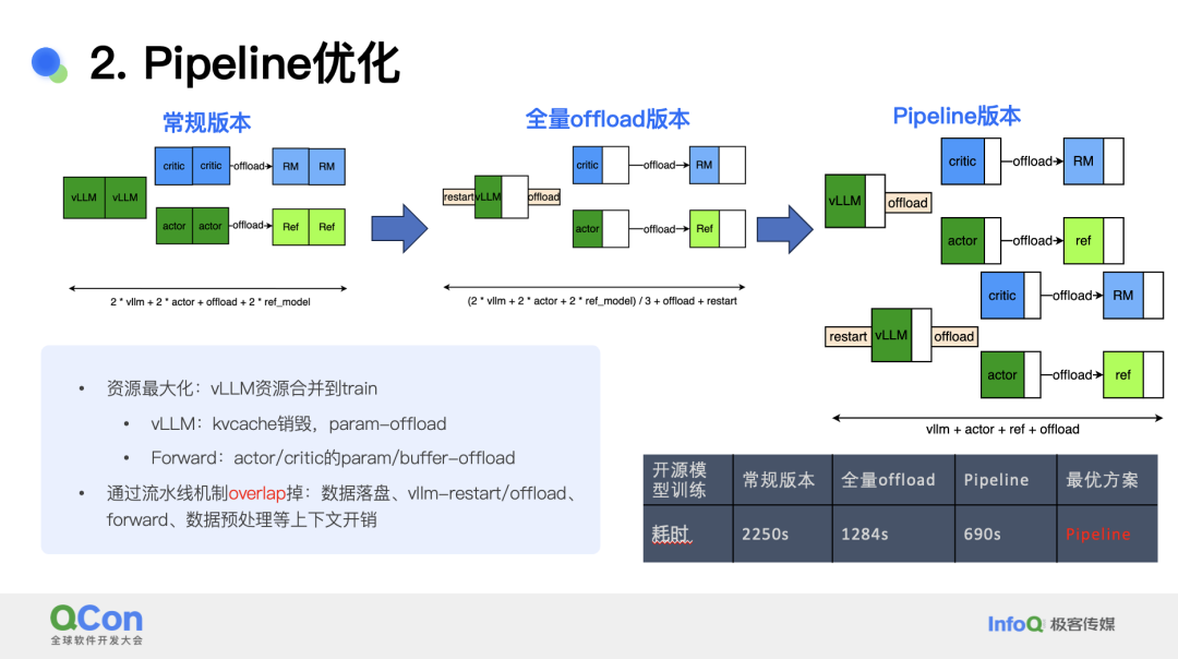 小红书基于 PPO 的多模态大模型 RLHF 系统的设计与优化