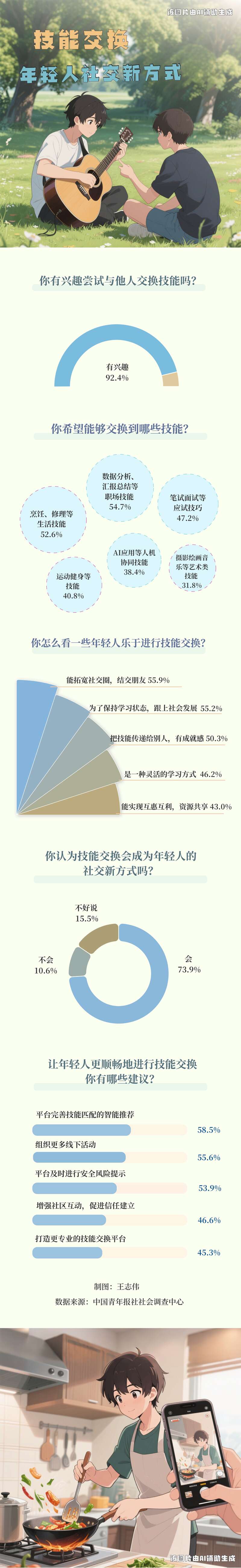 图解数据|技能交换让年轻人解锁社交新方式