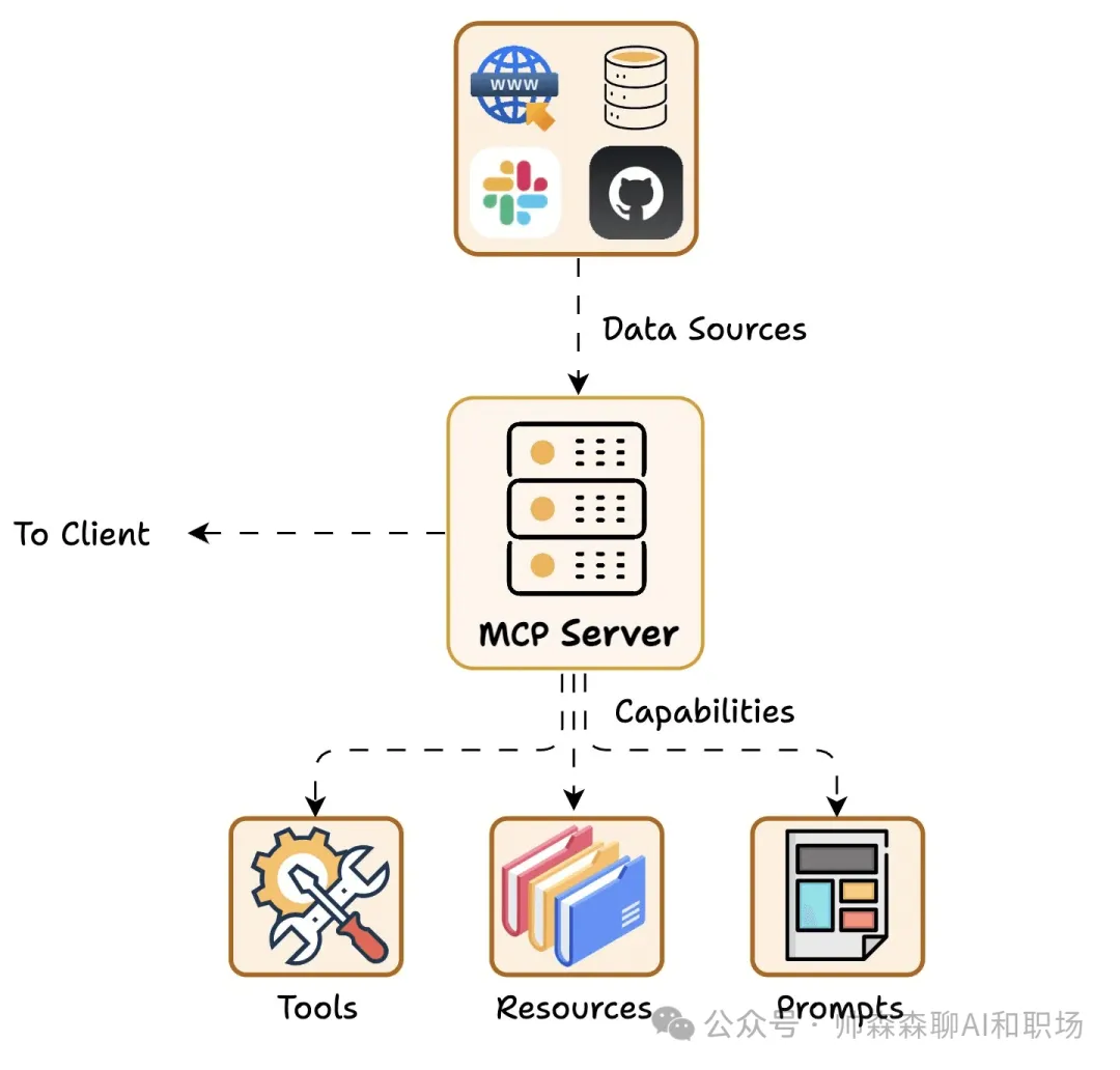 通俗易懂讲AI之MCP,为什么MCP这么火?