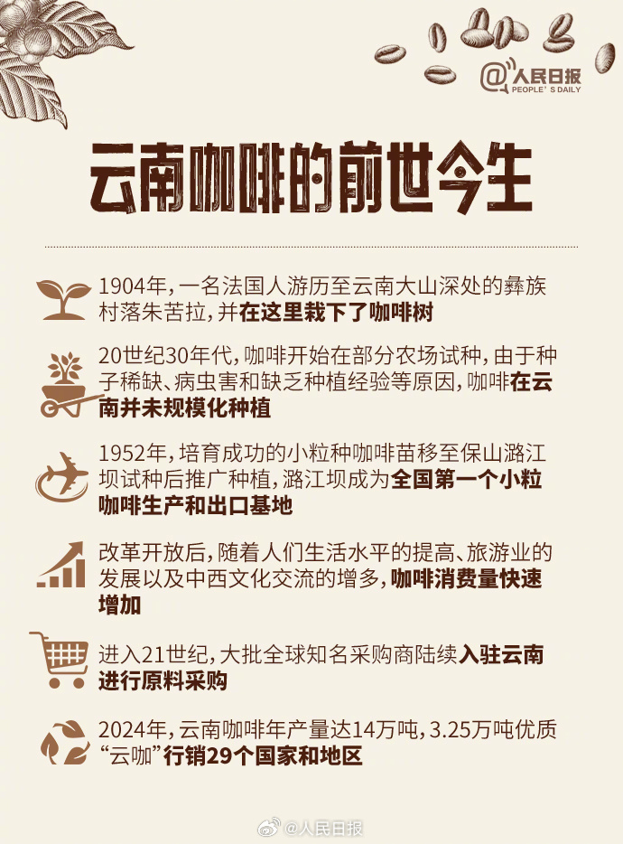 勇闯世界“咖位”！云南小粒咖啡的前世今生