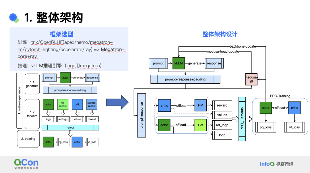 小红书基于 PPO 的多模态大模型 RLHF 系统的设计与优化