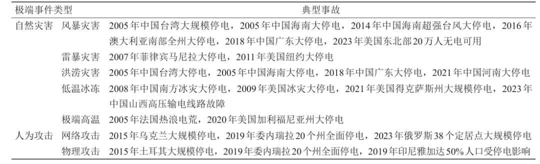 数字技术赋能新型电力系统安全韧性提升的策略研究丨中国工程科学