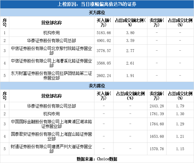 多主力现身龙虎榜，怡球资源涨停（09-09）