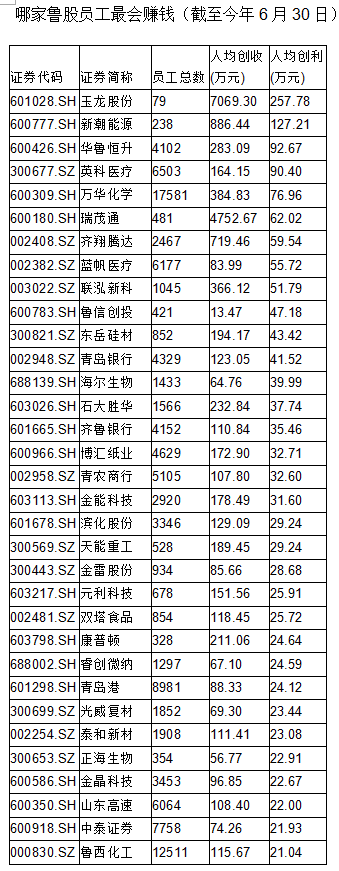 玉龙股份上半年人均创利258万