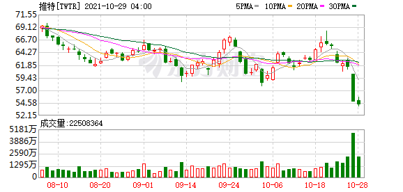 美股科技股涨跌不一 推特涨近8% 公司起诉马斯克违反收购协议