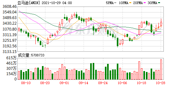 美股科技股多数下跌 亚马逊跌近3%竞争对手沃尔玛正进一步向其发起冲击