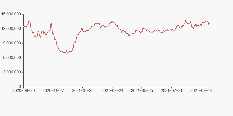 中国医药股东户数下降2.07%，户均持股13.96万元