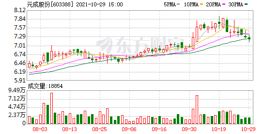 实力营业部现身龙虎榜，元成股份跌停（02-22）