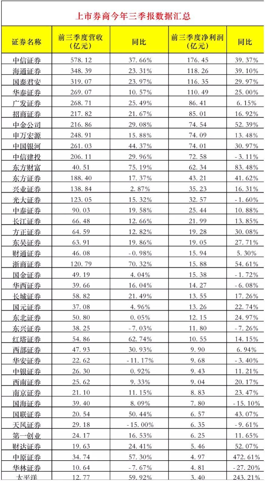 证券公司综合实力排名，2022年中国10大证券公司排名(附2022年最新排行榜前十名单)