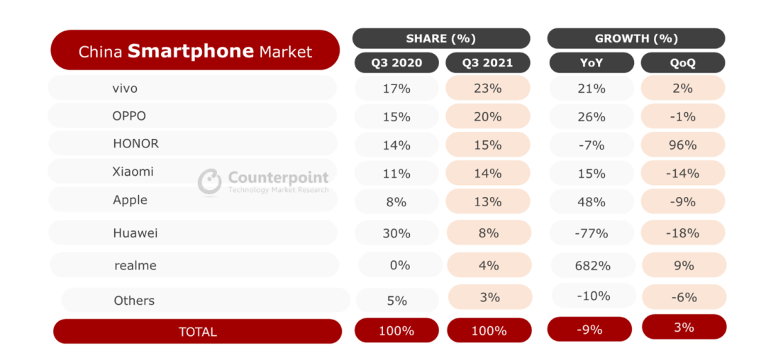 三季度国内手机市场出货报告出炉：vivo、OPPO、荣耀前三