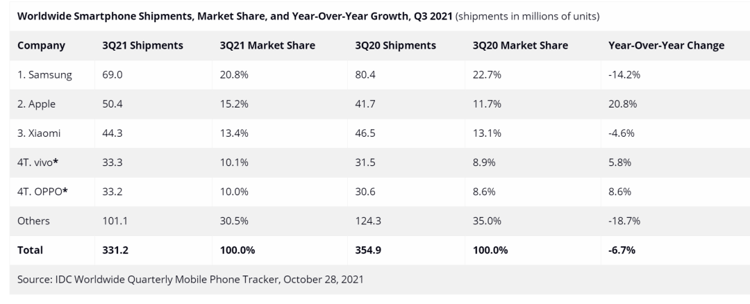 三季度国内手机市场出货报告出炉：vivo、OPPO、荣耀前三