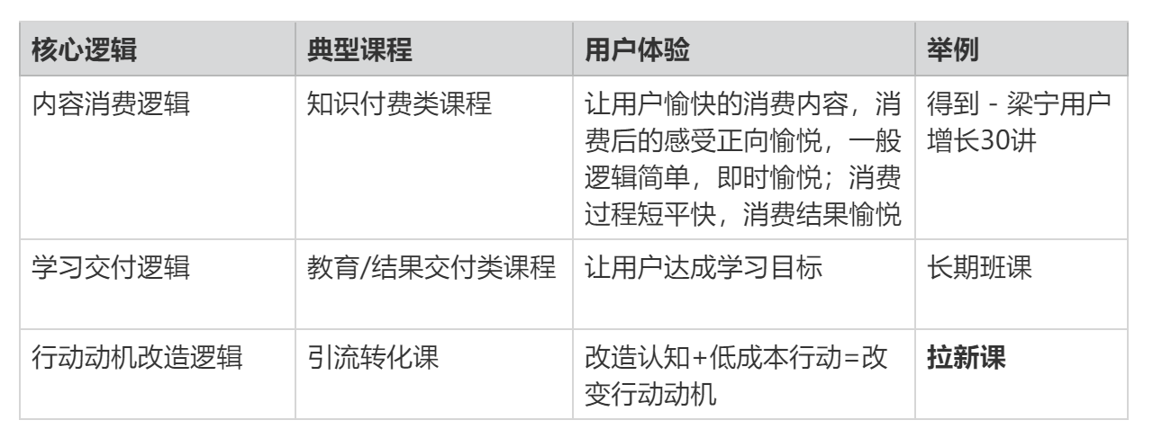 打磨80节课总结出一套高转化引流课程SOP（下）